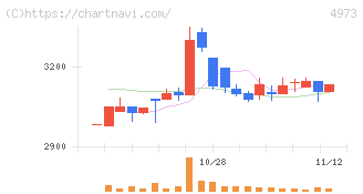 日本高純度化学(4973)の日足チャート
