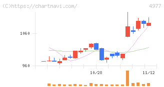新田ゼラチン(4977)の日足チャート