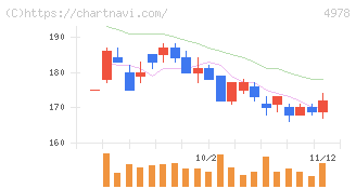 リプロセル(4978)の日足チャート