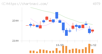 ＯＡＴアグリオ(4979)の日足チャート