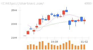 デクセリアルズ(4980)の日足チャート