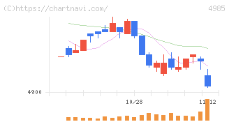 アース製薬(4985)の日足チャート