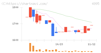 サンケイ化学(4995)の日足チャート