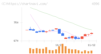 クミアイ化学工業(4996)の日足チャート