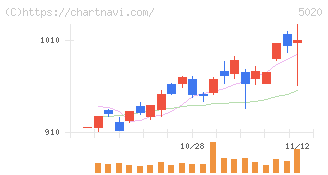 ＥＮＥＯＳホールディングス(5020)の日足チャート