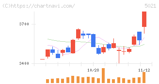 コスモエネルギーホールディングス(5021)の日足チャート