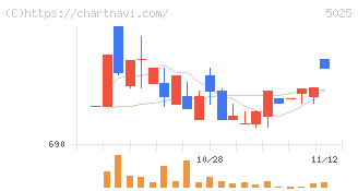 マーキュリー(5025)の日足チャート