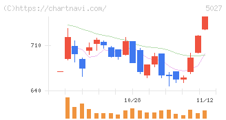 ＡｎｙＭｉｎｄ　Ｇｒｏｕｐ(5027)の日足チャート