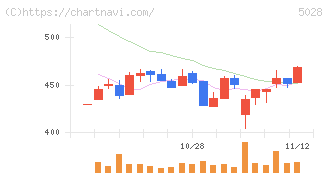 セカンドサイトアナリティカ(5028)の日足チャート