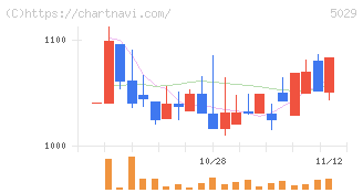 サークレイス(5029)の日足チャート