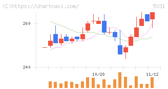 モイ(5031)の日足チャート