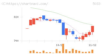ヌーラボ(5033)の日足チャート
