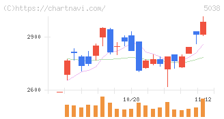 ｅＷｅＬＬ(5038)の日足チャート