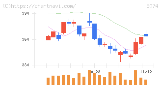 テスホールディングス(5074)の日足チャート