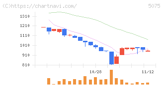 アップコン(5075)の日足チャート