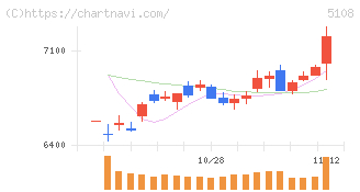 ブリヂストン(5108)の日足チャート