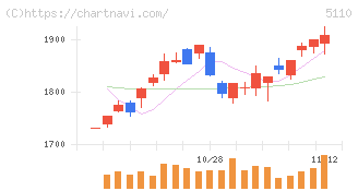 住友ゴム工業(5110)の日足チャート