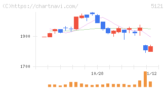 藤倉コンポジット(5121)の日足チャート