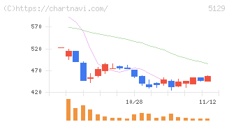 ＦＩＸＥＲ(5129)の日足チャート