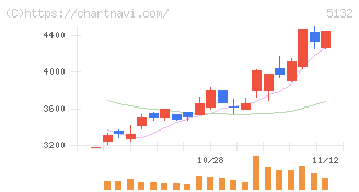 ｐｌｕｓｚｅｒｏ(5132)の日足チャート