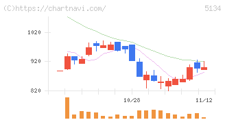 ＰＯＰＥＲ(5134)の日足チャート