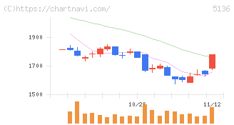 ｔｒｉｐｌａ(5136)の日足チャート
