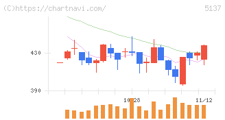 スマートドライブ(5137)の日足チャート