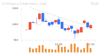 オープンワーク(5139)の日足チャート