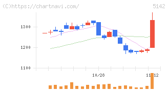 アキレス(5142)の日足チャート