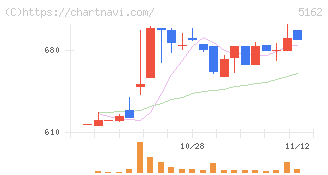 朝日ラバー(5162)の日足チャート
