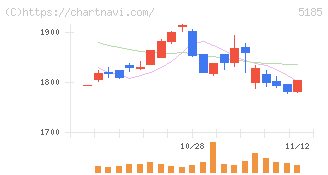 フコク(5185)の日足チャート