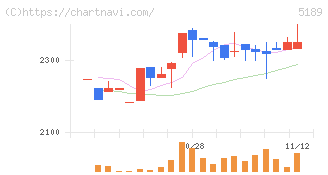 櫻護謨(5189)の日足チャート