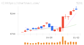 ＡＧＣ(5201)の日足チャート