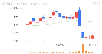 日本板硝子(5202)の日足チャート