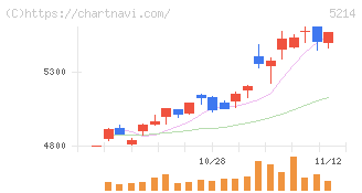 日本電気硝子(5214)の日足チャート