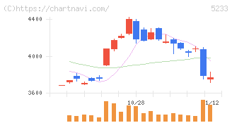 太平洋セメント(5233)の日足チャート