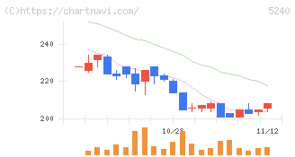 ｍｏｎｏＡＩ　ｔｅｃｈｎｏｌｏｇｙ(5240)の日足チャート
