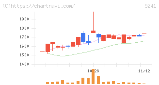 日本オーエー研究所(5241)の日足チャート