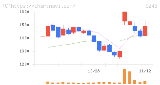 ｎｏｔｅ(5243)の日足チャート