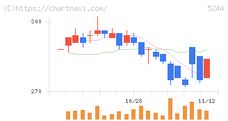 ｊｉｇ．ｊｐ(5244)の日足チャート