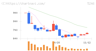 ＥＬＥＭＥＮＴＳ(5246)の日足チャート