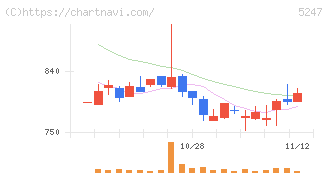 ＢＴＭ(5247)の日足チャート