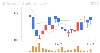 日本ナレッジ(5252)の日足チャート