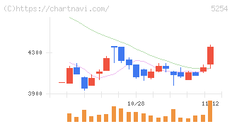 Ａｒｅｎｔ(5254)の日足チャート