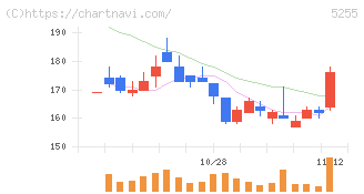 モンスターラボ(5255)の日足チャート