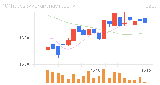 ＢＢＤイニシアティブ(5259)の日足チャート