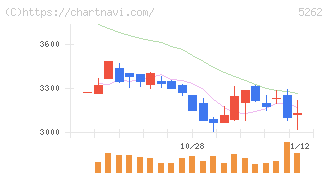 日本ヒューム(5262)の日足チャート