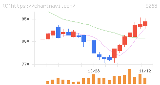 旭コンクリート工業(5268)の日足チャート