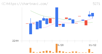 トーヨーアサノ(5271)の日足チャート