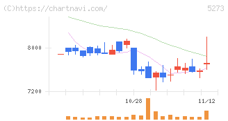 三谷セキサン(5273)の日足チャート
